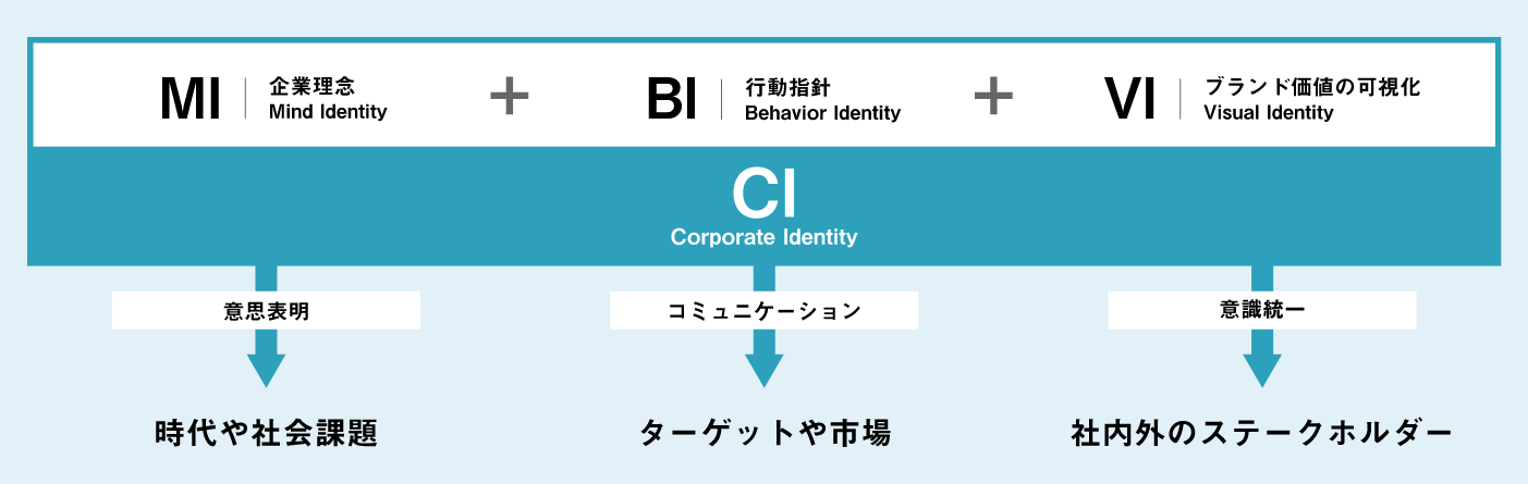 CIの考え方