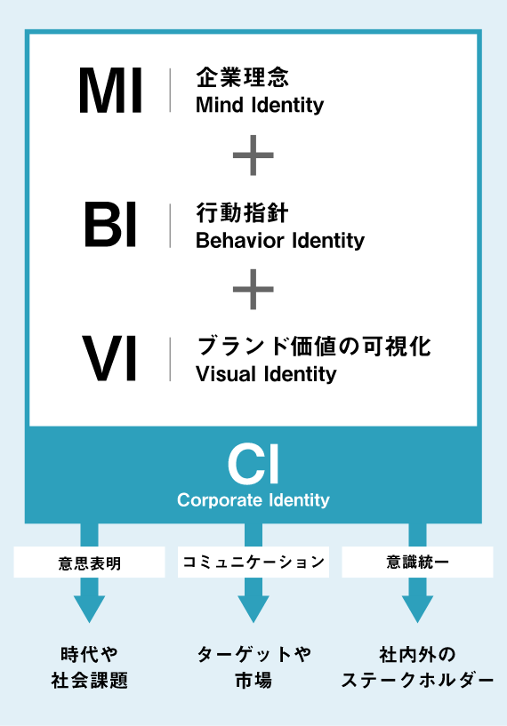 CIの考え方