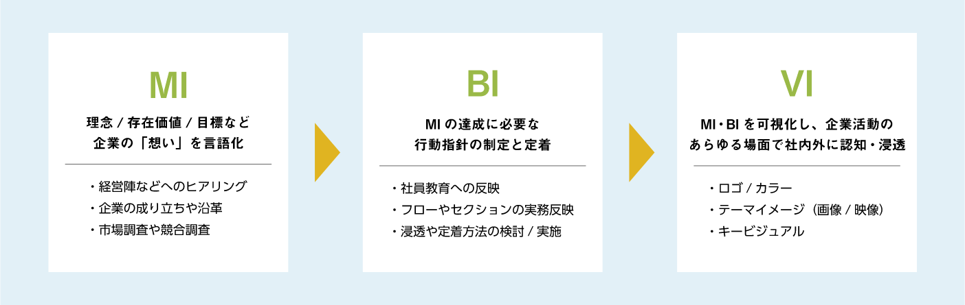 MI/BI/VIの考え方