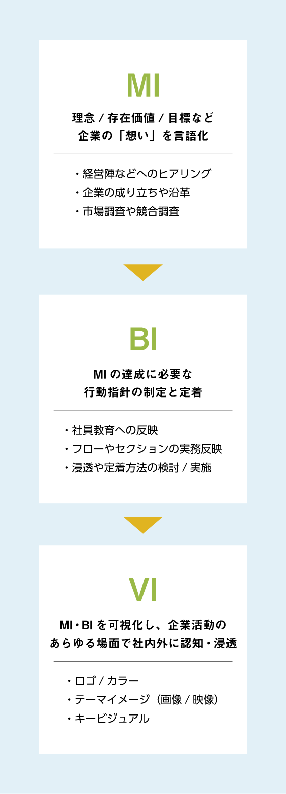 MI/BI/VIの考え方