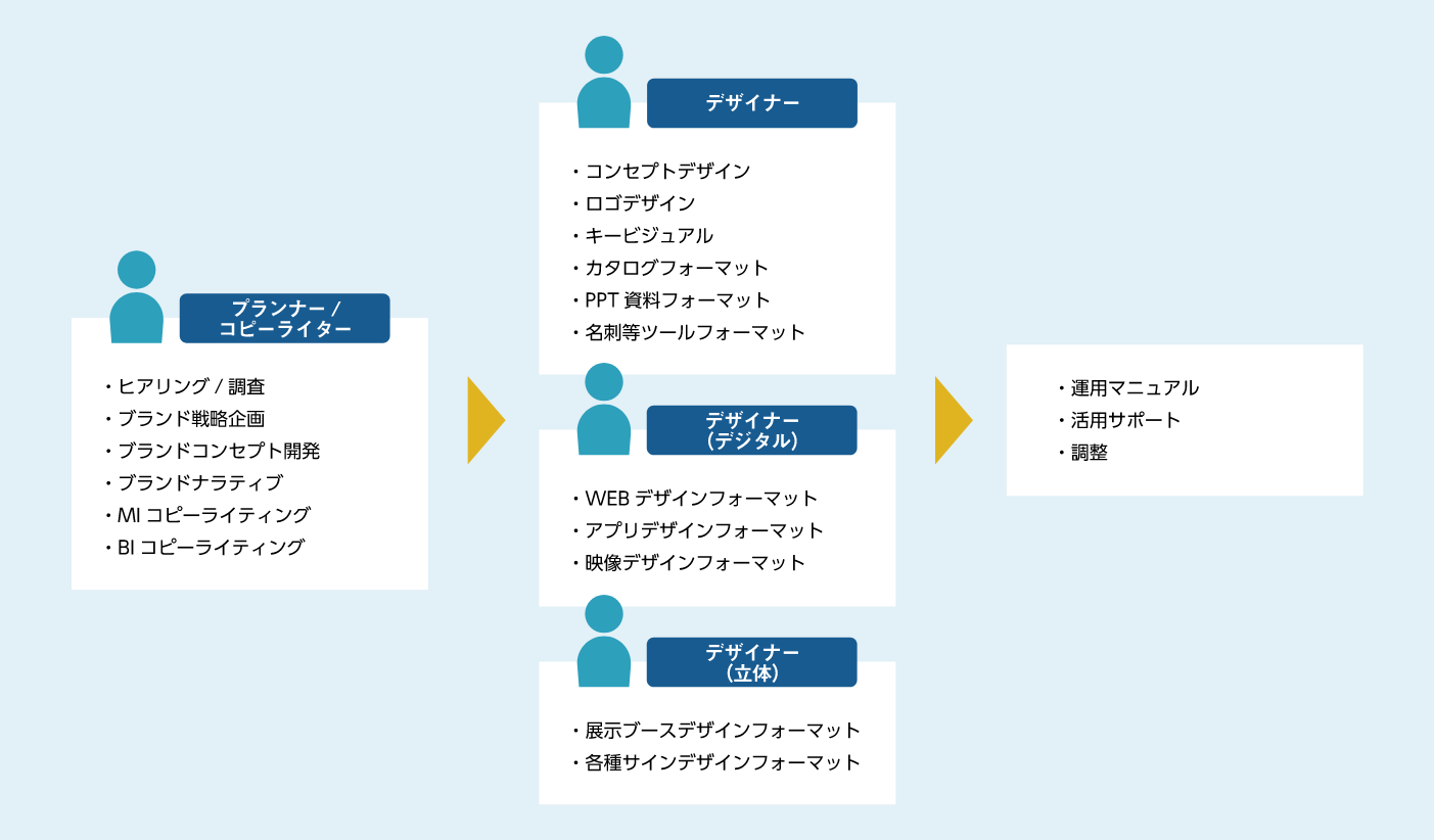 チームによるブランディング設定