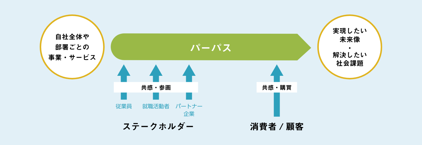 パーパスの考え方