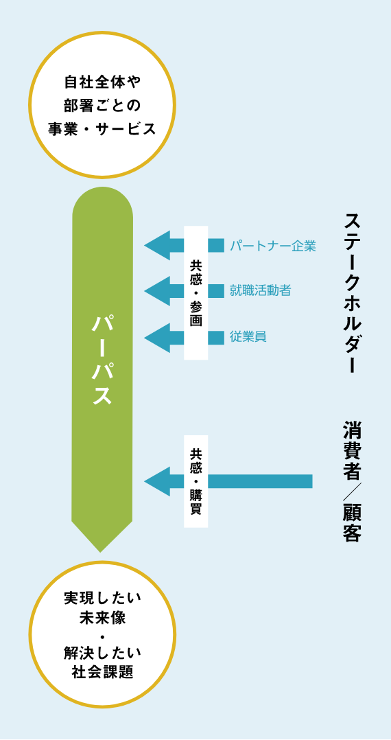 パーパスの考え方