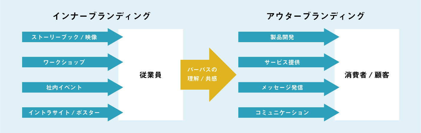 インナー/アウターブランディングでパーパスを活かせていますか