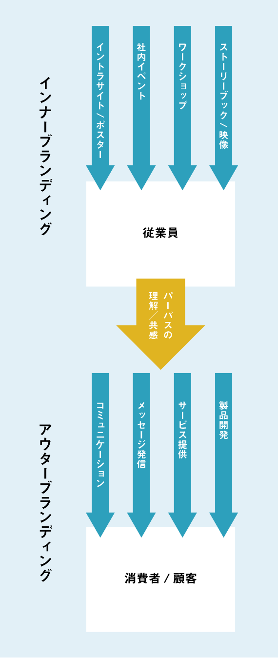 インナー/アウターブランディングでパーパスを活かせていますか