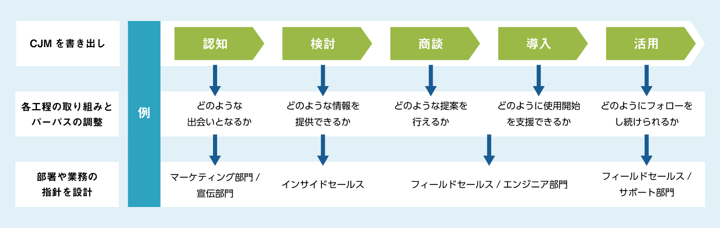 パーパスを軸に、心に訴える共感型CXの設計ができていますか