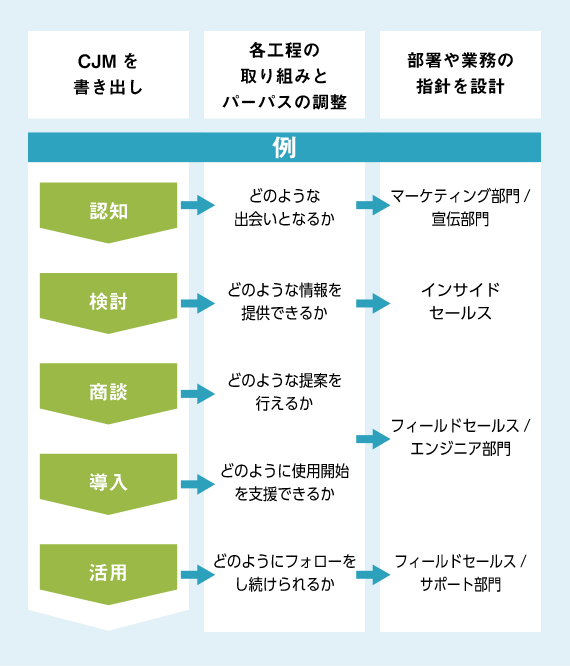 パーパスを軸に、心に訴える共感型CXの設計ができていますか