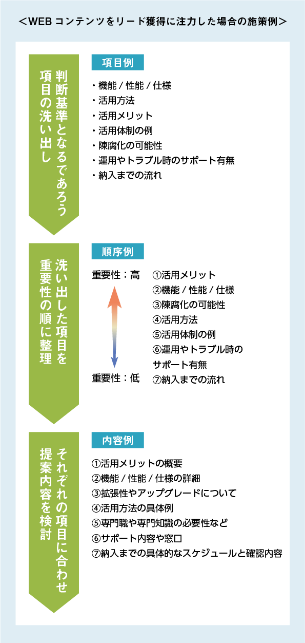 ターゲットの判断基準に合わせて提案できていますか