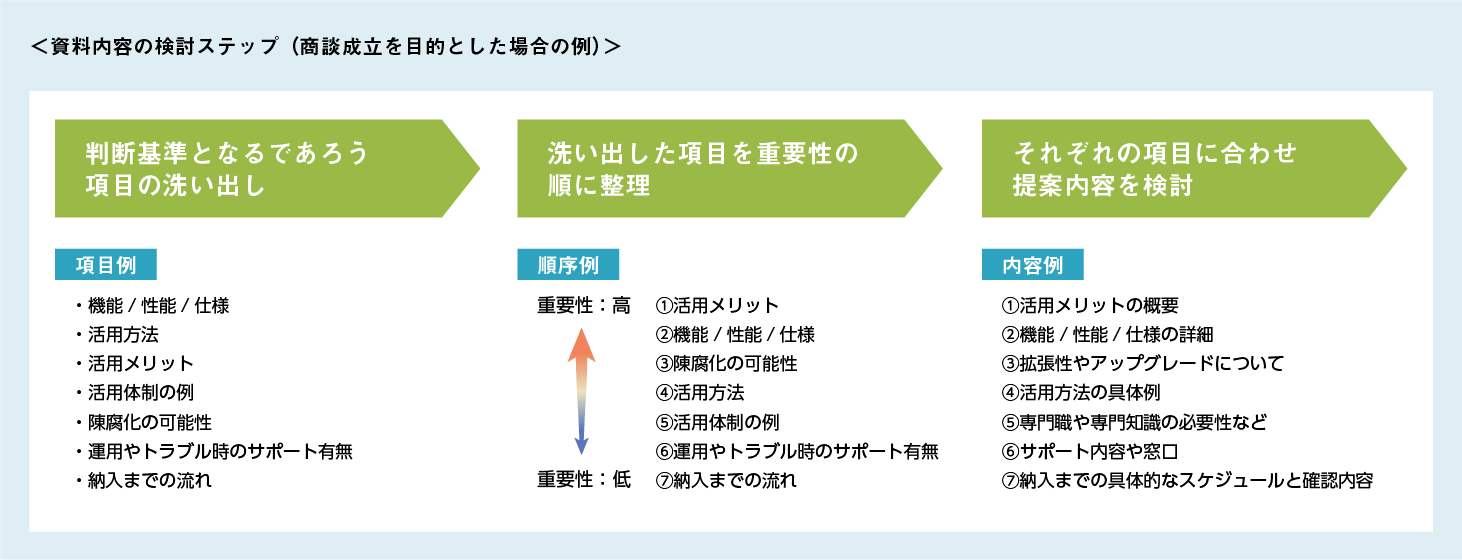 ターゲットの判断基準に合わせて提案できていますか