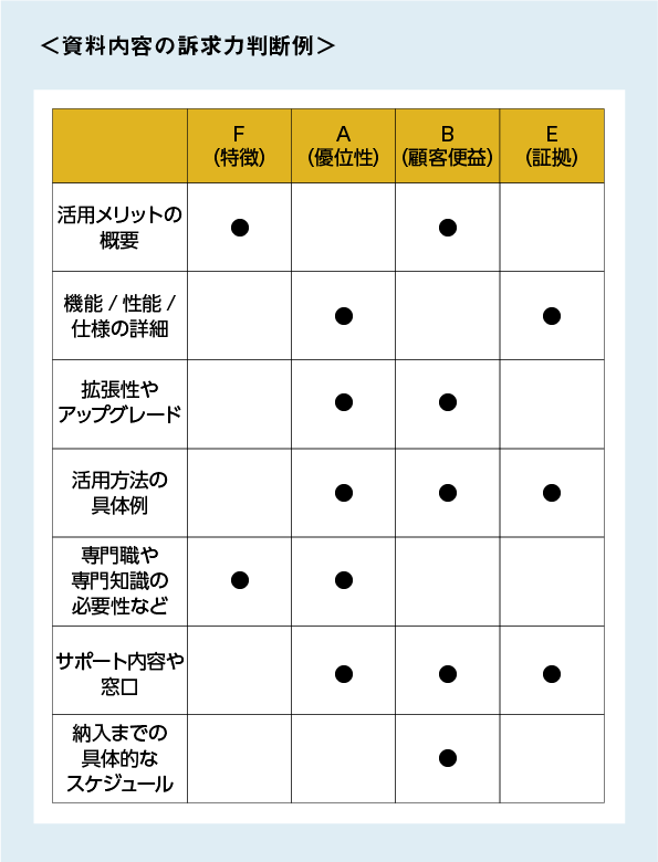 FABEを網羅した提案内容になっていますか