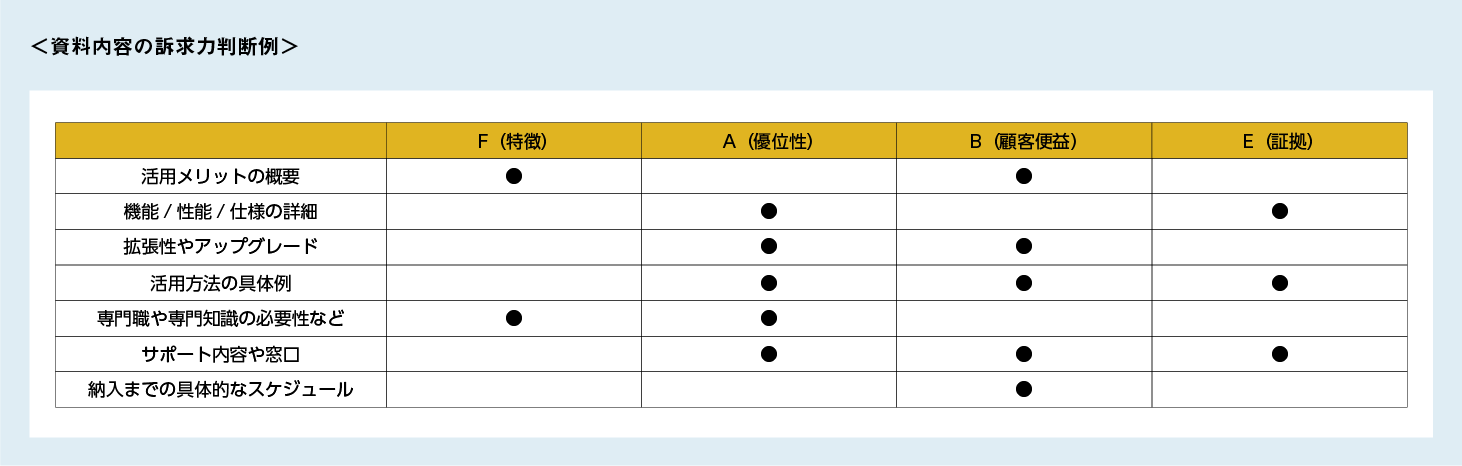 FABEを網羅した提案内容になっていますか