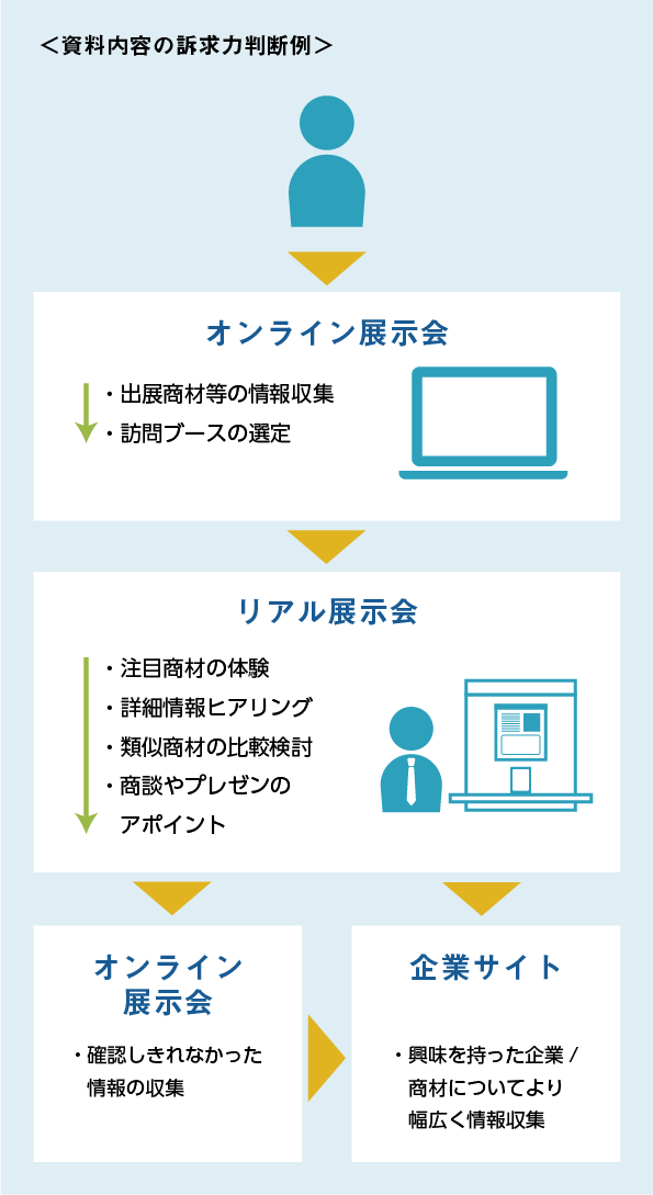 ターゲットの判断基準に合わせて提案できていますか