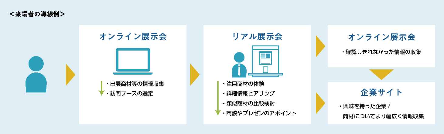 リアルとオンラインを組み合わせた導線が設計できていますか