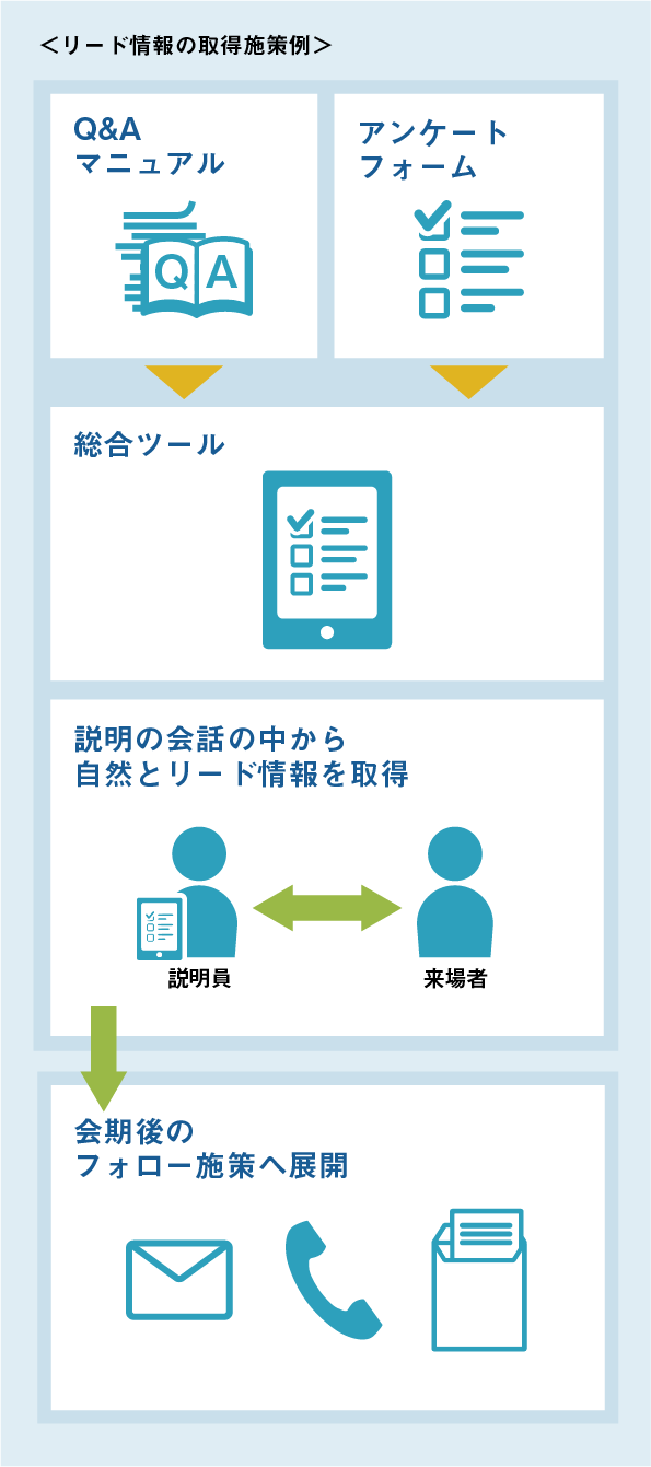 提案内容をわかりやすく、魅力的に伝えられていますか