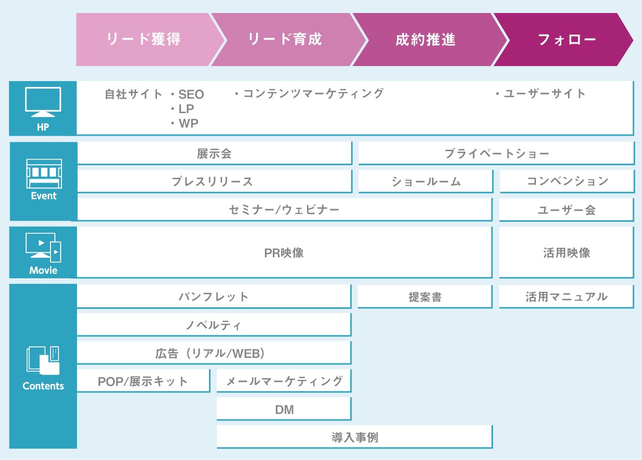 フローに合わせた最適なツールを提案