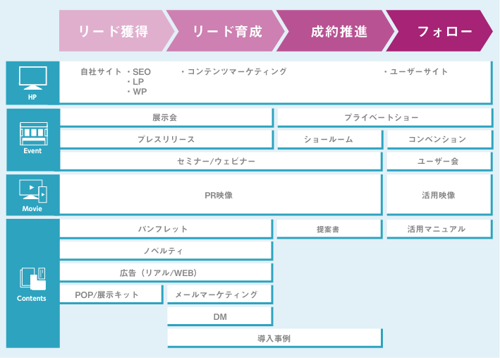 フローに合わせた最適なツールを提案