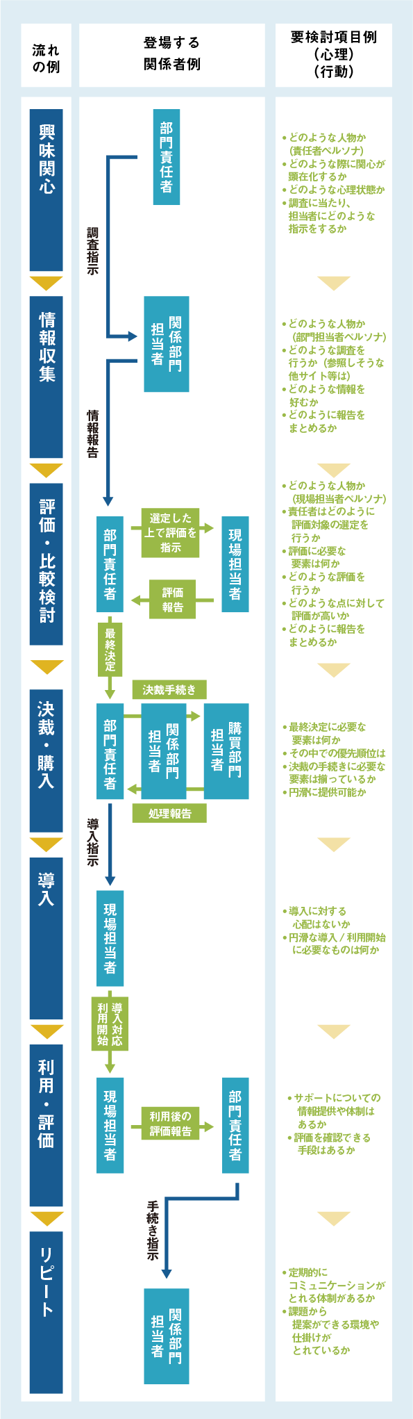 BtoBならではの、複数のターゲット目線で導線が描けていますか