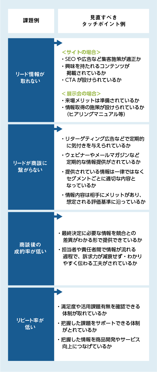 タッチポイントごとに最適なコミュニケーションが取れていますか