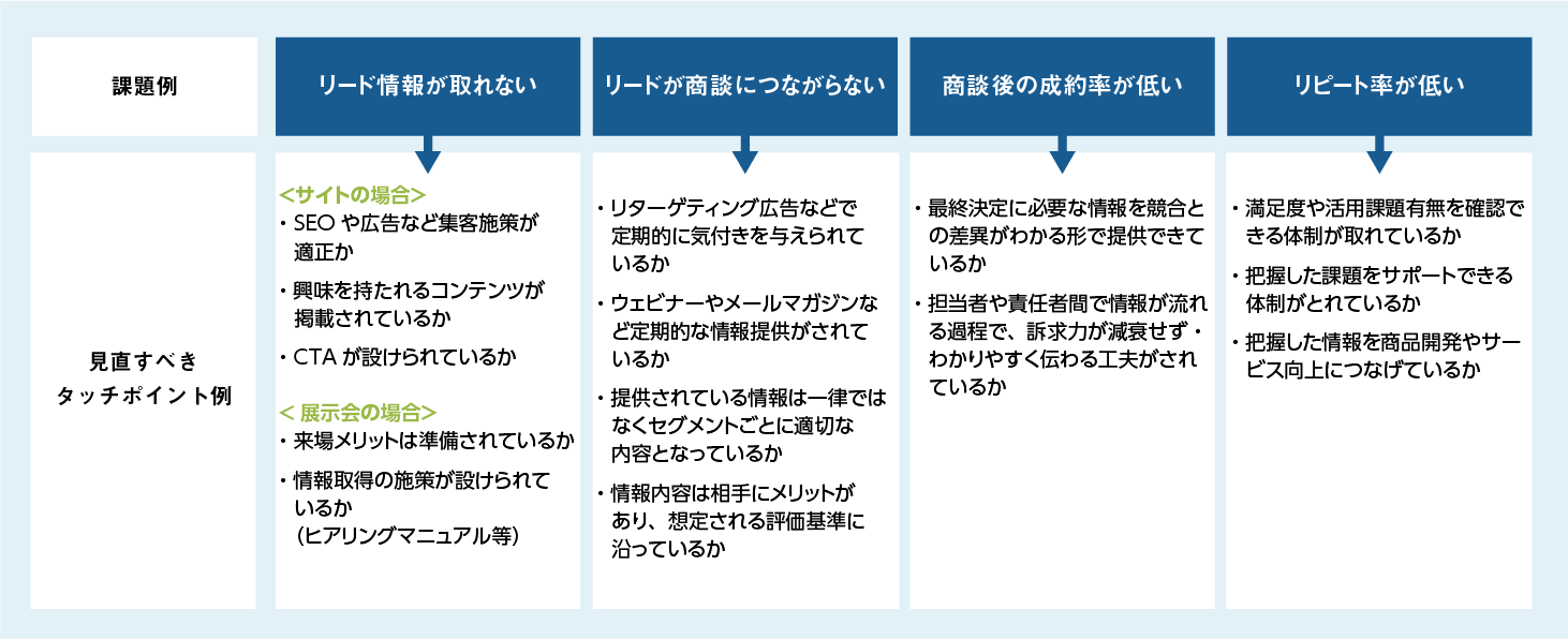 タッチポイントごとに最適なコミュニケーションが取れていますか