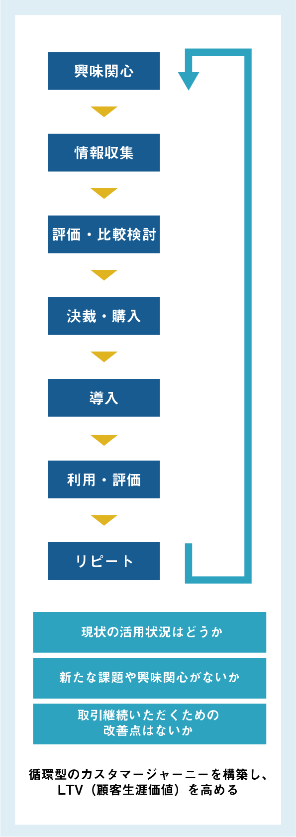 ブランドロイヤリティを高める、循環型のマップになっていますか