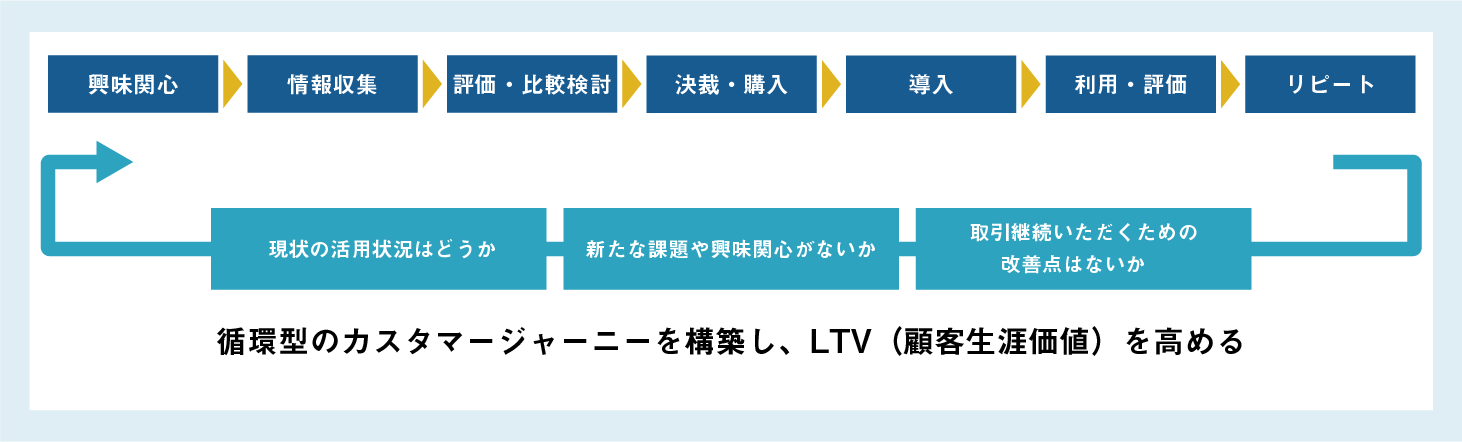 ブランドロイヤリティを高める、循環型のマップになっていますか