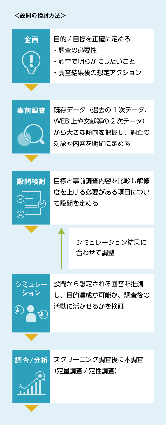 調査後の対策を踏まえた設問ができていますか