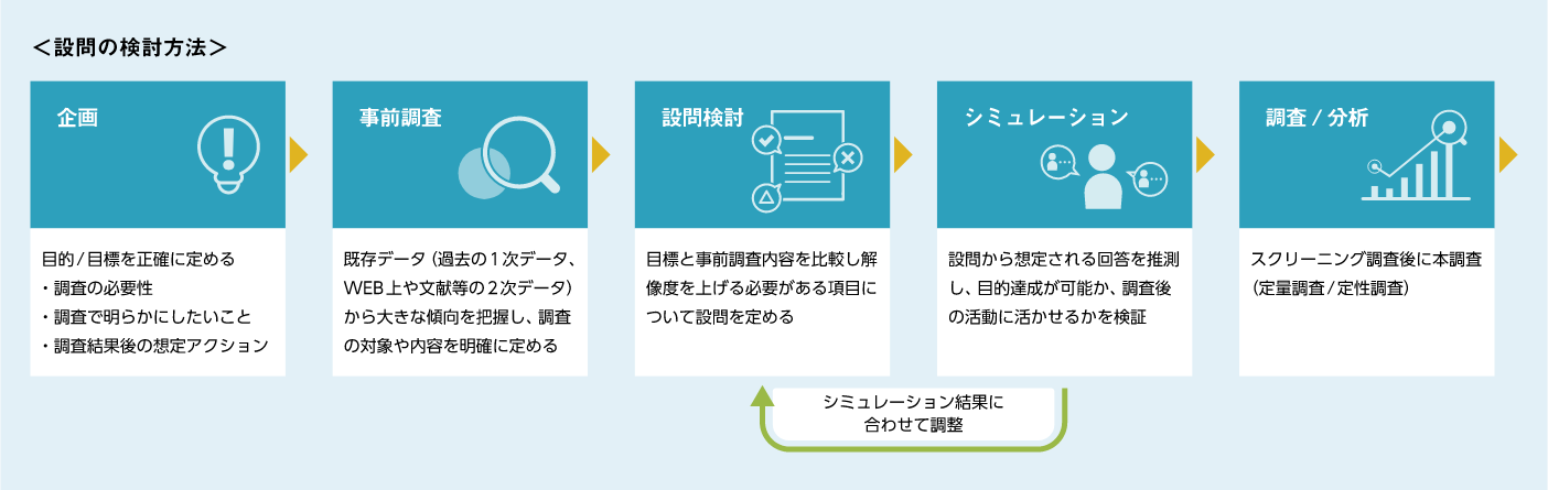 調査後の対策を踏まえた設問ができていますか