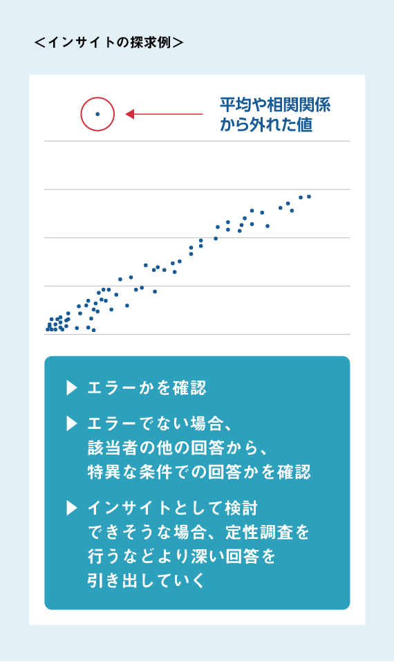 データからは見えない「インサイト」を発見できていますか