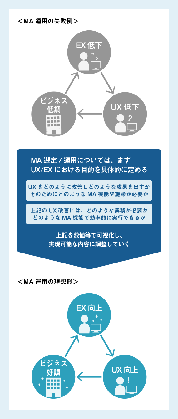 UX/EXの向上ではなく、MA導入/活用が目的になっていませんか