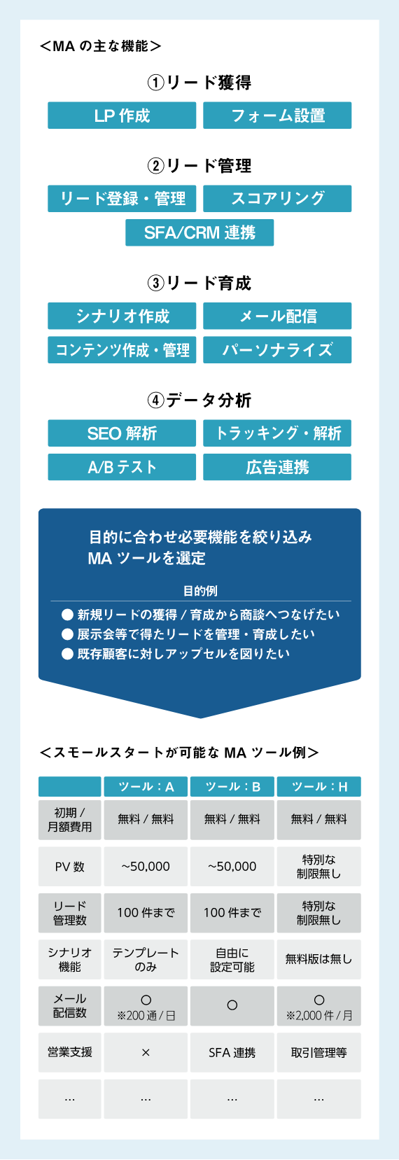 目的に合わせて、バランスよくMAツールが選定できていますか