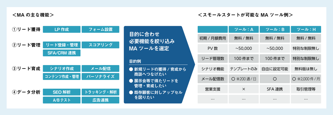 目的に合わせて、バランスよくMAツールが選定できていますか