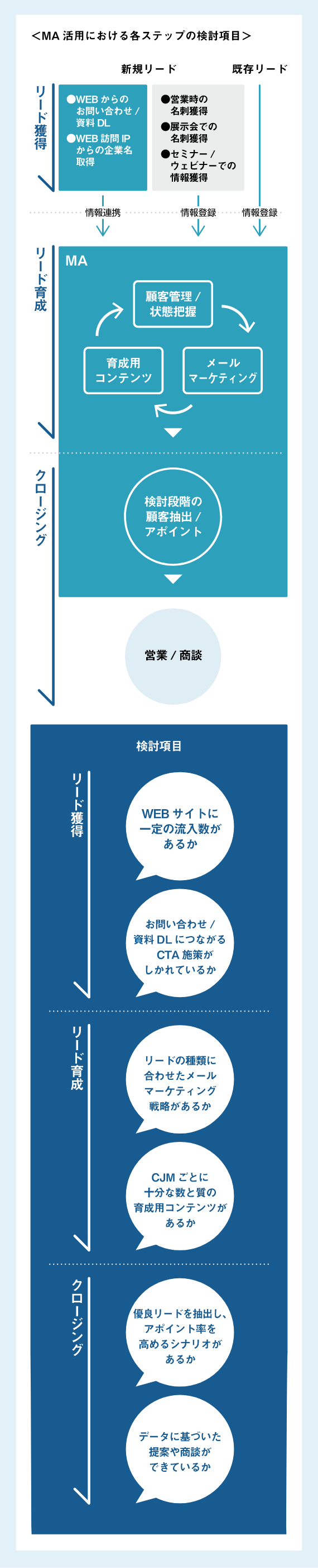 MAを活用しきれる社内体制や環境が整っていますか