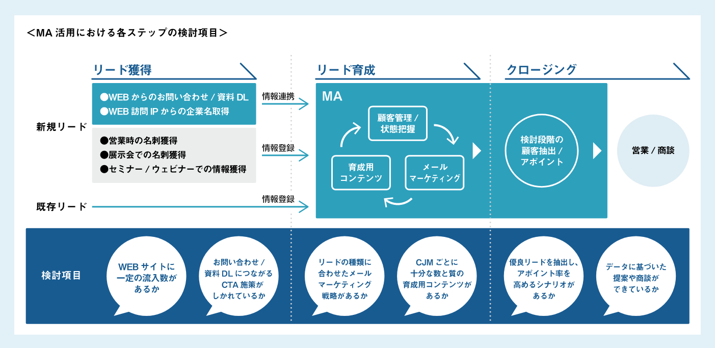 MAを活用しきれる社内体制や環境が整っていますか